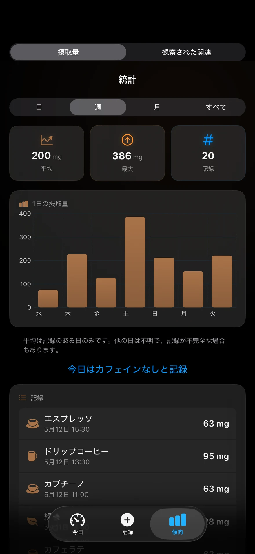 BrewMeterの週間統計:平均、最大、1日ごとの摂取量グラフと記録の一覧。