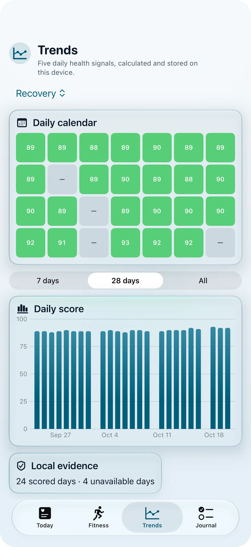 LoadSense-Trends: Tageskalender über 28 Tage und Diagramm des Tageswerts.