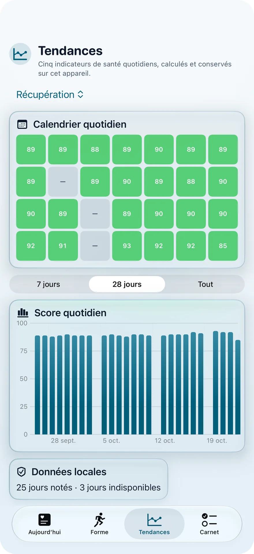 Tendances LoadSense : calendrier quotidien sur 28 jours et graphique du score quotidien.
