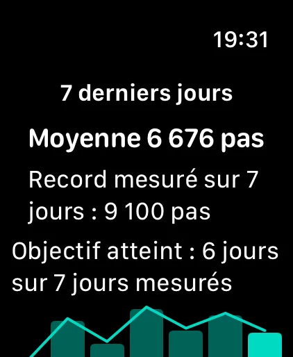 Historique : moyenne de 6 676 pas, record de 9 100 pas et objectif atteint 6 jours sur 7 jours mesurés.
