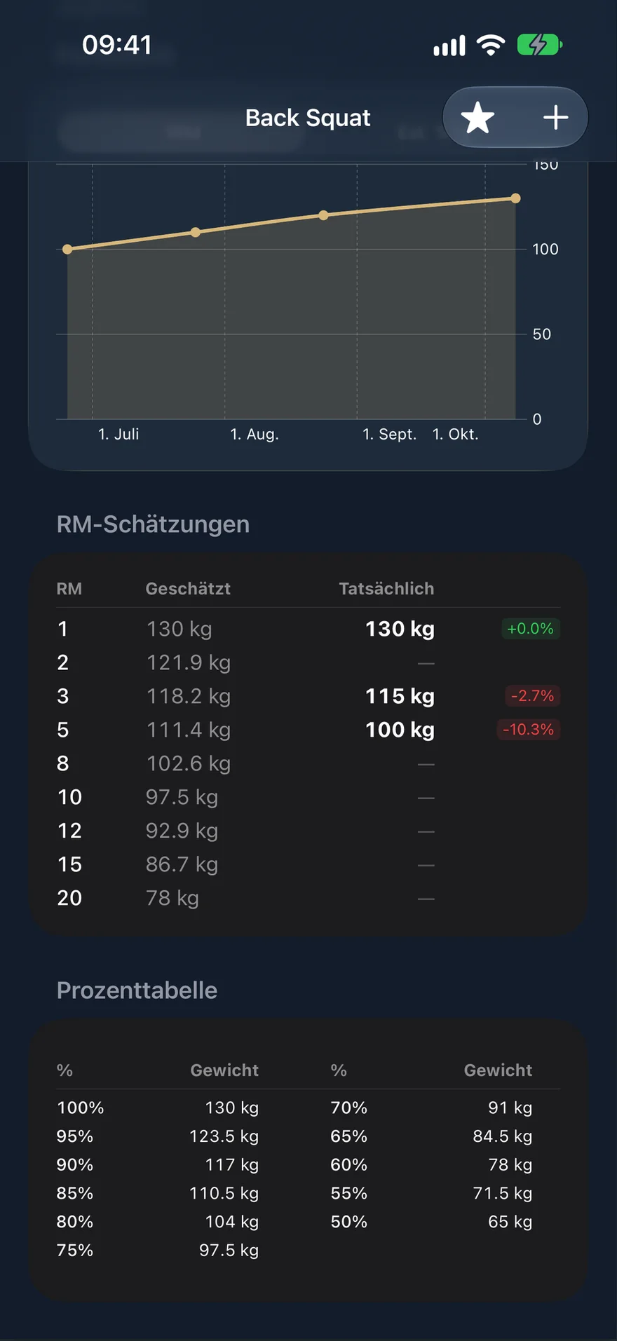Schätzungen für Kniebeugen in PRVault: RM-Tabelle, Prozenttabelle und Verlauf.