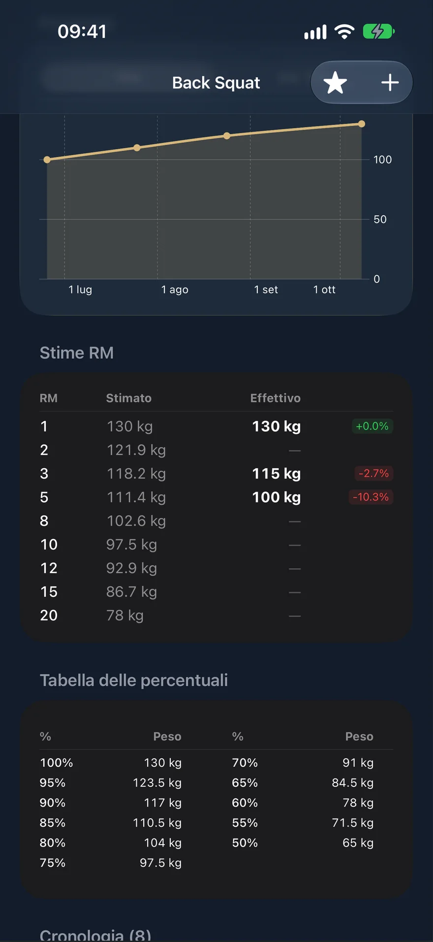 Stime dello squat in PRVault: tabella degli RM, tabella delle percentuali e storico.
