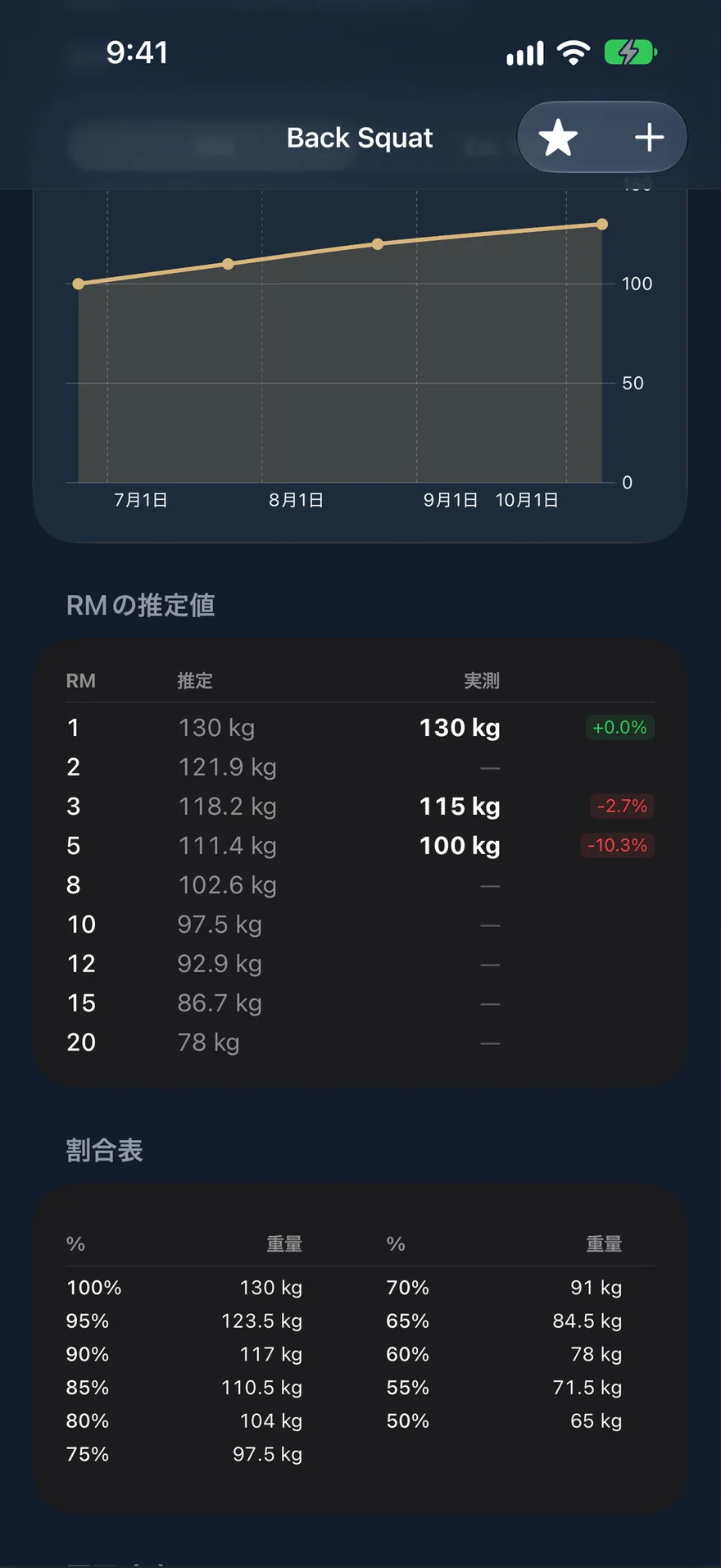 PRVaultのバックスクワットの推定:RM表、パーセンテージ表、履歴。